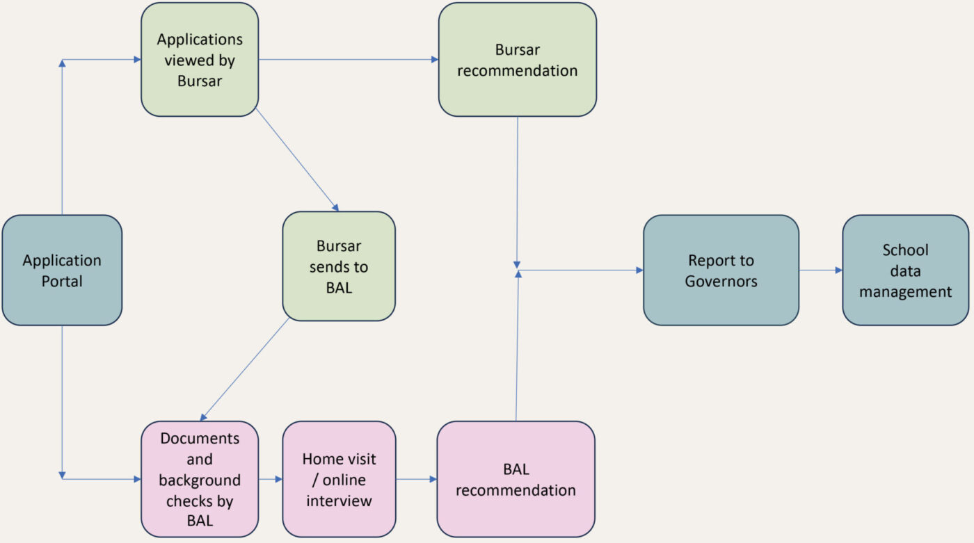 Online Applications